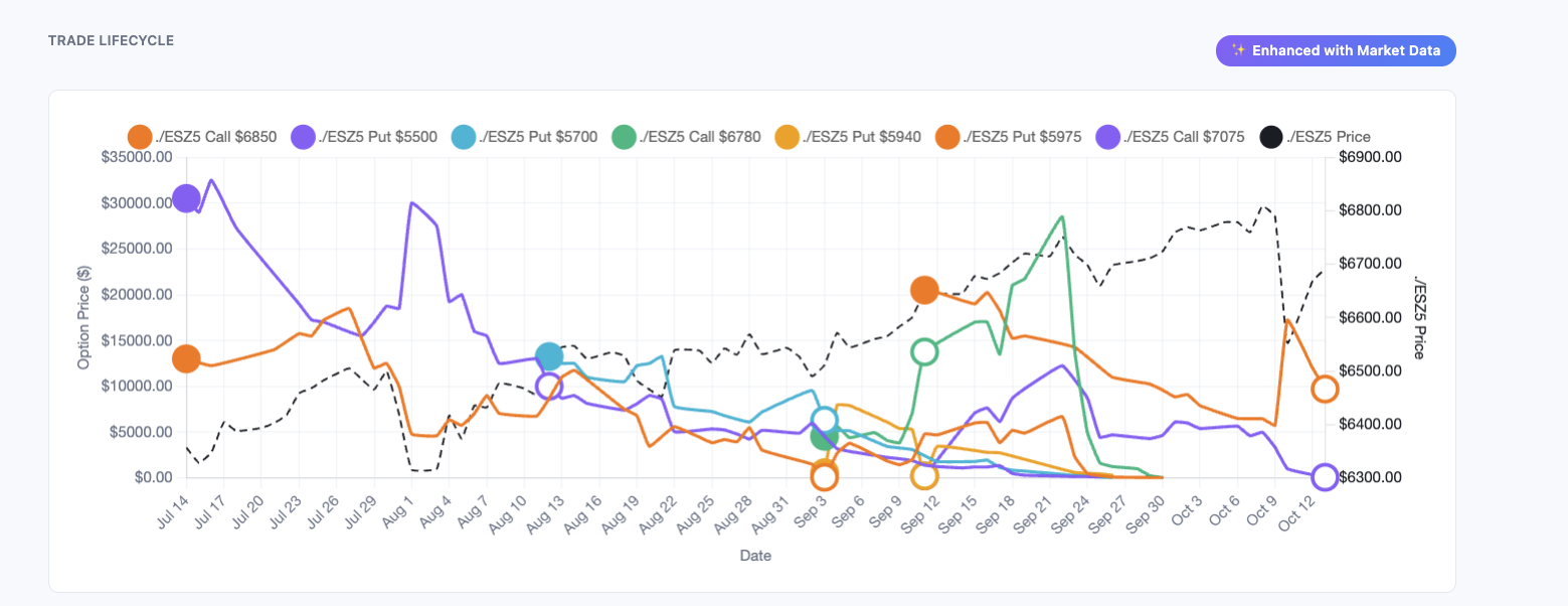 Trade lifecycle chart enhanced with DataBento market data showing underlying price overlay