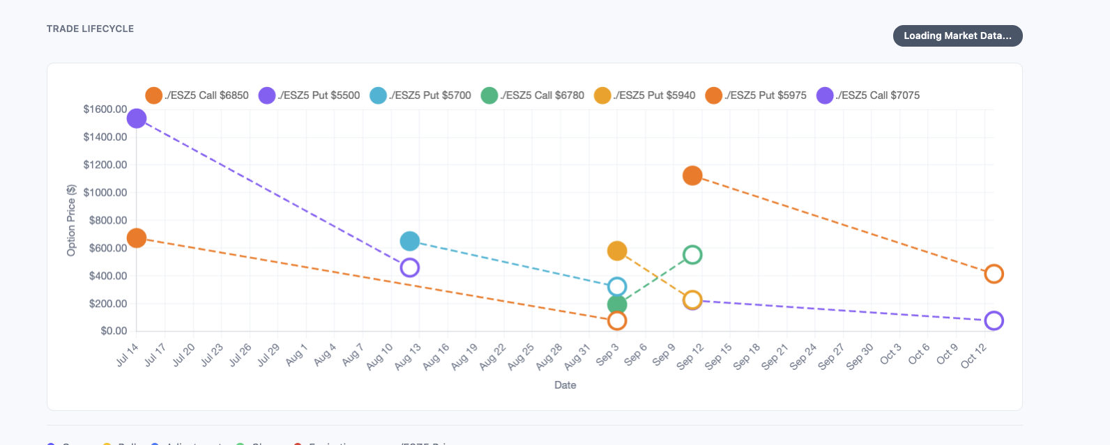 Trade lifecycle chart showing option legs without underlying price data