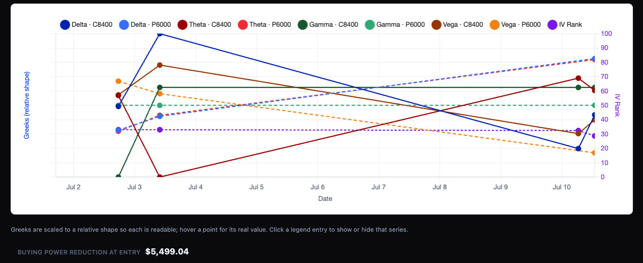 OptionsInsights trade-lifecycle chart plotting delta, theta, gamma and vega per option leg alongside IV rank across the life of a position, captured live