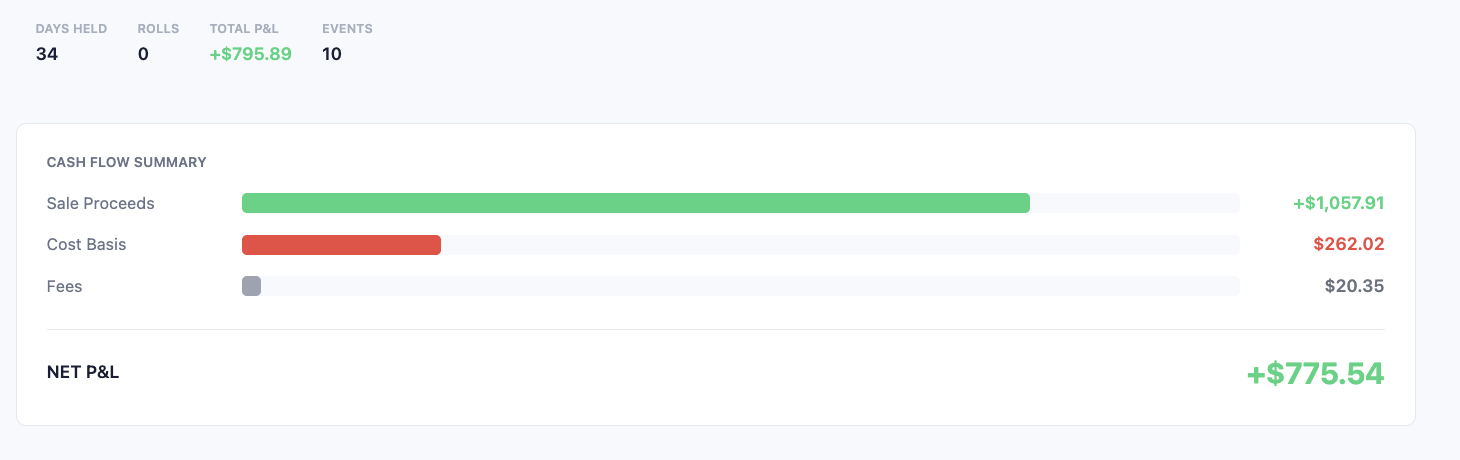 OptionsInsights cash flow summary showing sale proceeds, cost basis, fees, and net profit and loss