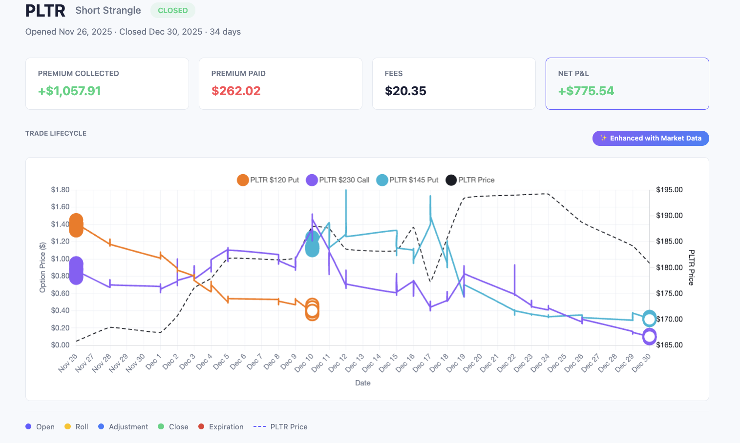 OptionsInsights trade lifecycle chart showing PLTR strangle legs plotted against underlying price over time
